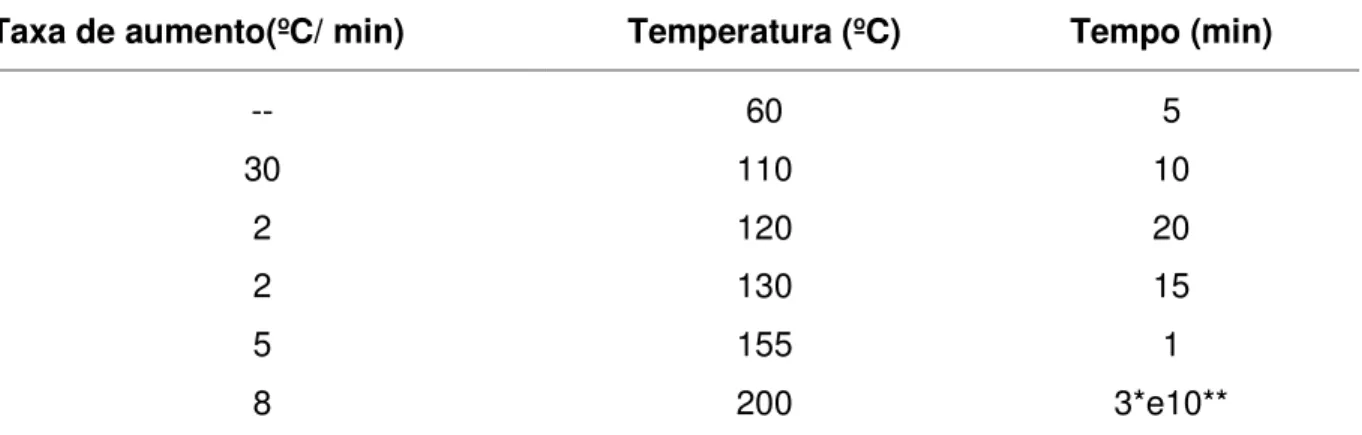 Tabela III.3. Gradiente de temperatura empregado nas análises das substancias voláteis  por CG-FID para óleo essencial  e para os calos e raízes de cúrcuma 
