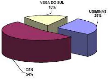 Figura 3.2- Participação dos principais produtores de chapas revestidas com zinco no 