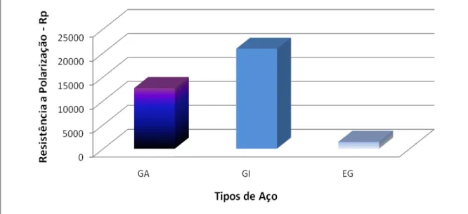 Figura 5. 8. Resistência a polarização para os aço GA, GI e EG em solução de HCl 0,1 