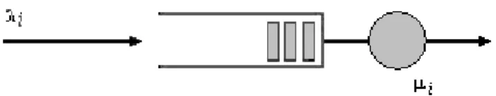 Figura 2.1: Representação esquemática de um sistema de fila única, com chegadas a uma taxa  i  e  serviço a uma  taxa  i 