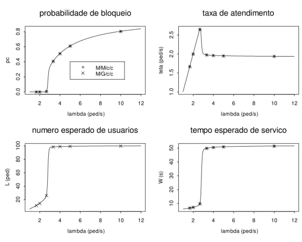 Figura 2.6: Comparação das medidas de desempenho pelos modelos M/M/c/c e M/G/c/c. 