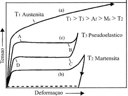 FIGURA  2.4  –  Curvas  tensão-deformação  para  (a)  austenita  estável,  (b)  martensita  induzida por temperatura, e (c) martensita induzida por tensão (Wilkes &amp; Liaw 2000)