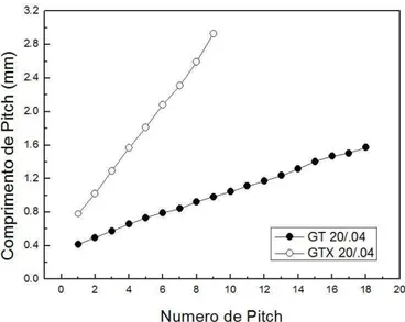 FIGURA  5.4  –  Valores  médios  dos  comprimentos  de  pitches  de  instrumentos  GT  e  GTX 20/.04