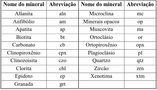 Tabela 1.2: Abreviações minerais utilizadas nas fotomicrografias.  Nome do mineral  Abreviação  Nome do mineral  Abreviação 