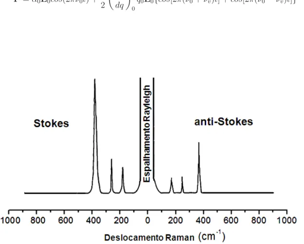 Figura 4.2: Exemplo pict´orico de um espectro Raman e suas principais caracteristicas [31].
