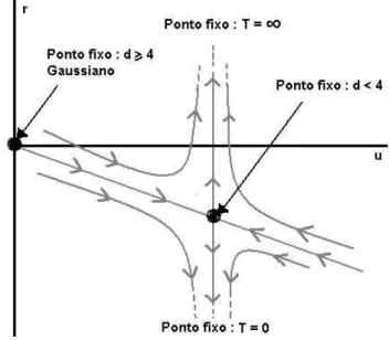 Fig. 3.3: Pontos fixos para o modelo s 4 . Destaca-se o car´ ater diferente para d > 4