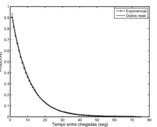 Figura 3.7: Distribuição do tempo de che- che-gada entre sessões SOHO.