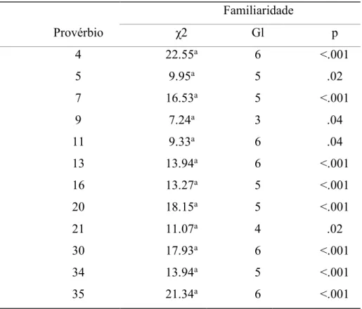 Tabela 1- Provérbios com associação significativa entre familiaridade e a idade (n=60)