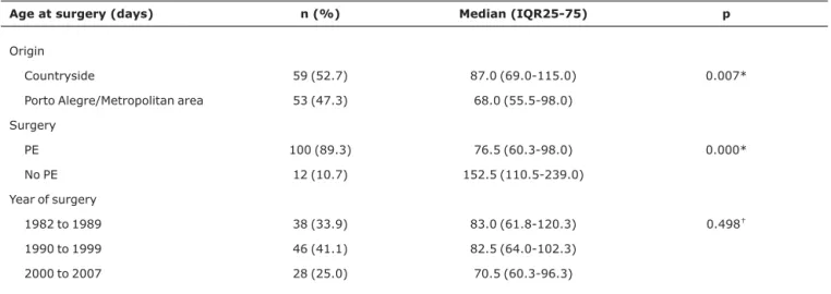 Table 2 - Relation between age range at surgery with origin, performance or not of PE, year of surgery and survival with native liver
