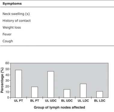 Figure 1 - Pattern of involvement of different group of lymph nodes