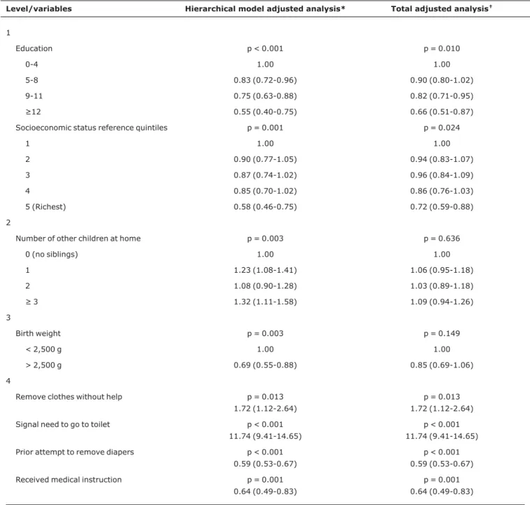 Table 4 - Adjusted analyses, hierarchical and total, with respective relative risks and confidence intervals for being out of diapers during the day, for the 3,821 single-born children in the 2004 Pelotas birth cohort