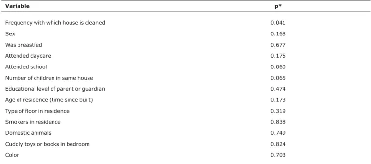 Table 1 lists the results of analysis of the socioeconomic and environmental data.