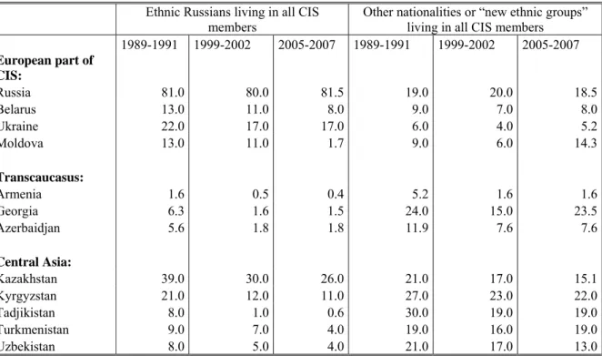 Table 1. Ethnic groups with Russian and other nationalities in the former SU republics, % in total population 