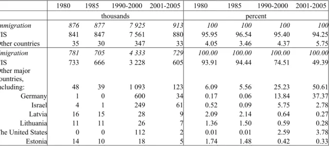 Table 2. Migration flow to and from Russia  