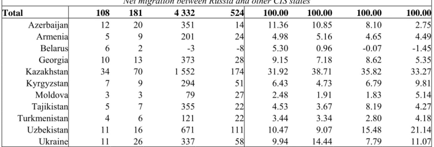 Table 3. Forced migration flows to Russia (% of total)   Regions/countries  of origin  1992 1993 1994 1995 1996 1997 1998 2000 2001 2002 2003 2004 2005  Regions of Russia   14 17 9 13 12 12 12 16 11 6 9 35 94 European part   6 2 2  2 3 3 2 2 2 2 0 0 0 Bela