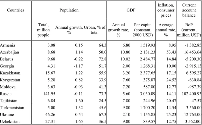 Table 4. CIS economic indicators for 2008   Countries Population  GDP  Inflation,  consumer  prices  Current account balance  Total,  million  people  Annual growth, %  Urban, % of total  Annual  growth rate,  %  Per capita  (constant,  2000 USD)  Average 