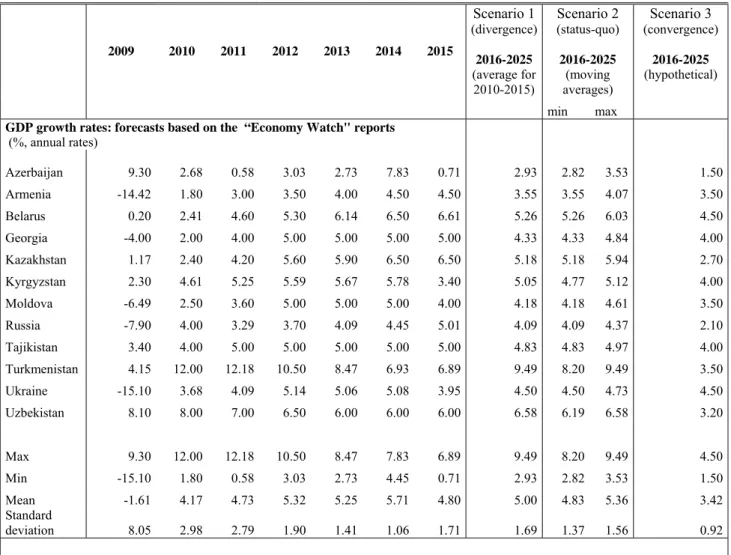 Table 6.  GDP indicators: 2009-2026  2009  2010 2011 2012 2013 2014 2015  Scenario 1 (divergence) Scenario 2 (status-quo)  Scenario 3 (convergence)  2016-2025  (average for  2010-2015)  2016-2025 (moving averages)  2016-2025  (hypothetical)  min max 