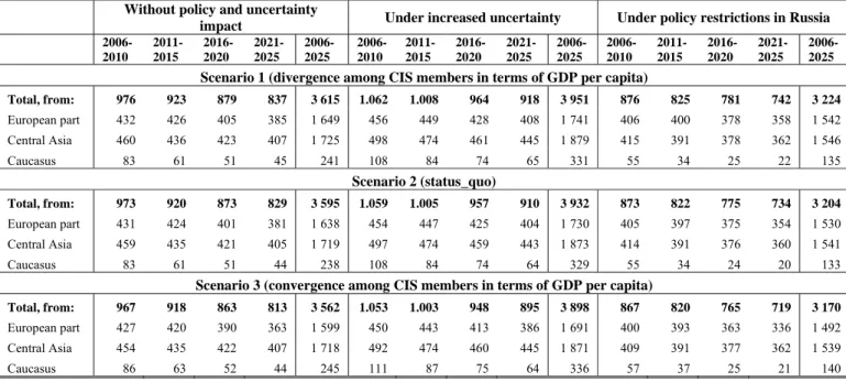 Table 7. Emigration potential to Russia from the CIS members,  in thousands  Without policy and uncertainty 