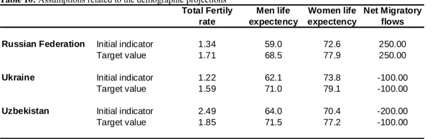 Table 10: Assumptions related to the demographic projections 
