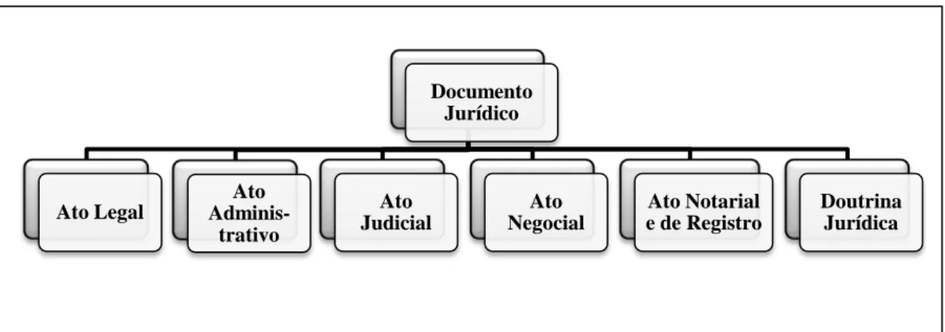 FIGURA 4 - Categorias documentais jurídicas 