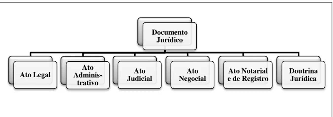 FIGURA 4 - Categorias documentais jurídicas 