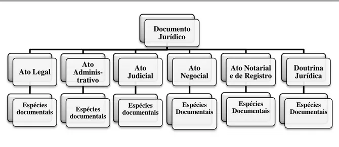 FIGURA 5 - Espécies documentais jurídicas 