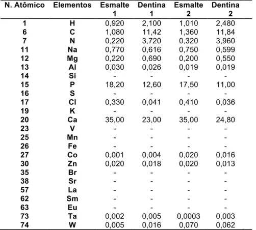TAB.  8  e  9  apresentam  a  composição  química  total  das  amostras  de  esmalte,  dentina e dos biomateriais a base de fosfato de cálcio obtida por meio das técnicas  de INAA, ICP/AES, AE, EDX realizadas neste estudo, para comparação