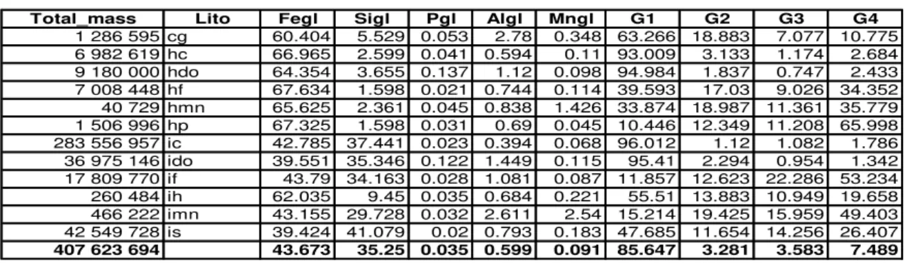 Tabela 3.6 - Recurso medido+indicado de minério de ferro.  Modelo de Conceição: cce_0906.bmf