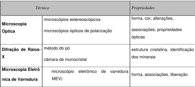 Tabela 3.8 - Técnicas de mineralogia utilizadas na caracterização de minérios. 
