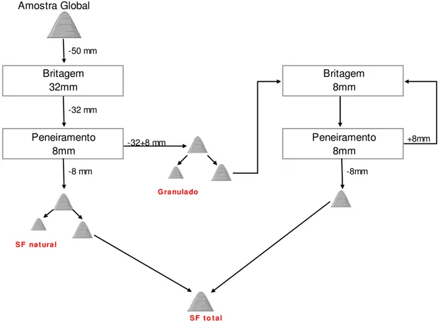 Figura 4.2 - Fluxograma da amostragem.  