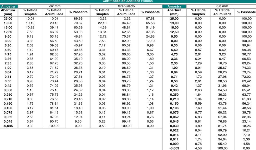 Tabela 5.2 -  Análises granulométricas em amostra de grande volume (10t).  Amostra Amostra 25,00 10,01 10,01 89,99 12,32 12,32 87,68 25,00 0,00 0,00 100,00 19,00 19,12 29,13 70,87 22,10 34,42 65,58 19,00 0,00 0,00 100,00 16,00 10,28 39,41 60,59 14,39 48,81 51,19 16,00 0,00 0,00 100,00 12,50 7,56 46,97 53,03 13,84 62,65 37,35 12,50 0,00 0,00 100,00 9,50 6,19 53,16 46,84 12,72 75,37 24,63 9,50 0,00 0,00 100,00 8,00 3,33 56,50 43,50 7,53 82,90 17,10 8,00 0,00 0,00 100,00 6,30 2,53 59,03 40,97 7,12 90,02 9,98 6,30 0,06 0,06 99,94 5,60 1,12 60,15 39,85 3,31 93,33 6,67 5,60 0,57 0,62 99,38 4,75 1,91 62,05 37,95 3,32 96,65 3,35 4,75 2,61 3,23 96,77 3,36 2,85 64,90 35,10 1,55 98,20 1,80 3,36 6,24 9,47 90,53 2,35 2,85 67,75 32,25 0,30 98,50 1,50 2,35 7,29 16,76 83,24 1,00 3,86 71,62 28,38 0,19 98,69 1,31 1,00 8,91 25,67 74,33 0,84 0,17 71,79 28,21 0,01 98,70 1,30 0,84 0,59 26,26 73,74 0,71 0,70 72,49 27,51 0,03 98,73 1,27 0,71 1,72 27,98 72,02 0,50 0,95 73,44 26,56 0,04 98,76 1,24 0,50 2,61 30,58 69,42 0,42 0,59 74,02 25,98 0,03 98,79 1,21 0,42 1,37 31,96 68,04 0,300 1,16 75,18 24,82 0,04 98,83 1,17 0,300 2,63 34,59 65,41 0,250 0,57 75,75 24,25 0,01 98,84 1,16 0,250 1,64 36,23 63,77 0,210 0,80 76,55 23,45 0,02 98,86 1,14 0,210 1,94 38,17 61,83 0,150 1,79 78,34 21,66 0,06 98,92 1,08 0,150 5,59 43,76 56,24 0,106 3,17 81,51 18,49 0,08 99,00 1,00 0,106 7,69 51,44 48,56 0,075 2,97 84,48 15,52 0,13 99,13 0,87 0,075 8,77 60,22 39,78 0,062 2,58 87,06 12,94 0,11 99,24 0,76 0,062 6,83 67,04 32,96 0,045 3,64 90,70 9,30 0,23 99,47 0,53 0,045 9,81 76,86 23,14 -0,045 9,30 100,00 0,00 0,53 100,00 0,00 0,030 4,89 81,74 18,26 0,022 8,04 89,79 10,21 0,016 3,11 92,90 7,10 0,011 1,74 94,64 5,36 0,009 0,78 95,42 4,58 -0,009 4,58 100,00 0,00