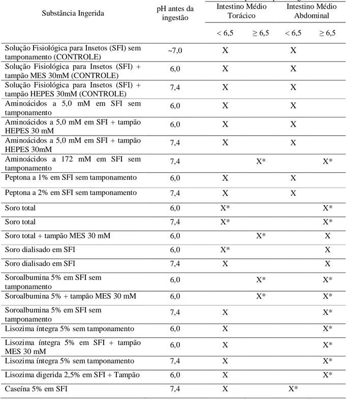 Tabela  2  -  pH  do  intestino  médio  de  Lutzomyia  longipalpis  após  ingestão  de  diferentes  substâncias  