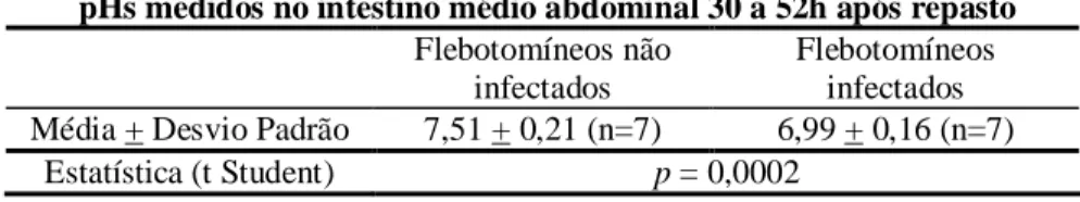 Tabela  1  -  pH  no  intestino  médio  abdominal  de  fêmeas  de  Lutzomyia  longipalpis  infectadas  e  não infectadas por Leishmania 