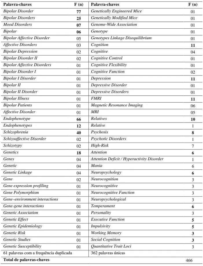 Tabela  12.  Frequência  das  palavras-chave  dos  arttigos  sobre  modelo  de  endofenótipos  do  transtorno  bipolar do humor  