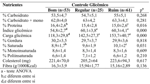 Tabela 3 – Média + DP do teor de macronutrientes, ácidos graxos, colesterol e fibras das dietas  consumidas pelos participantes do estudo, distribuídos por grau de controle glicêmico 
