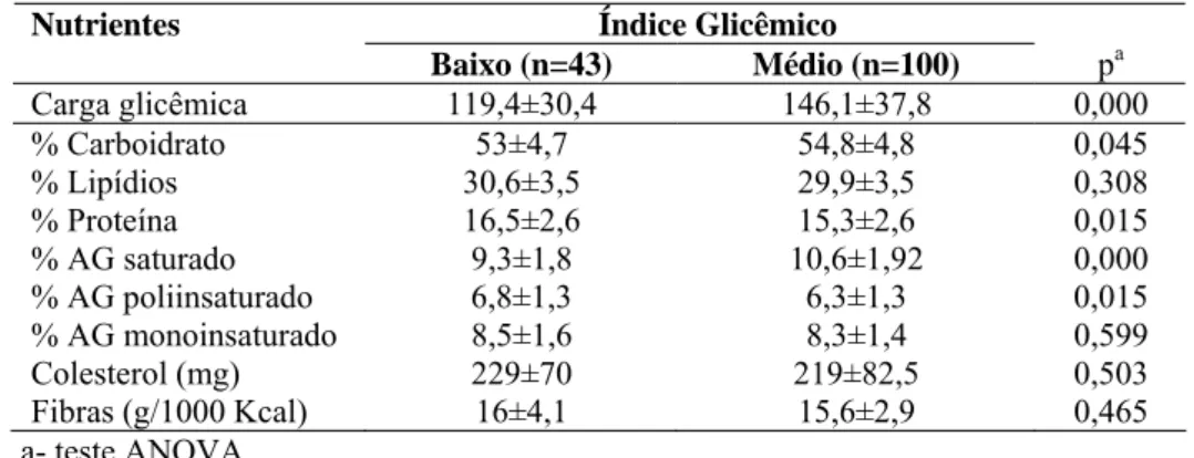 Tabela 4 – Média + DP da carga glicêmica e do teor de macronutrientes, ácidos graxos, colesterol e fibras  das dietas de baixo e médio índice glicêmico (IG) consumidas pelos participantes do estudo 