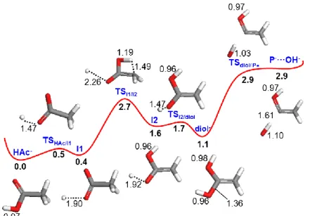 Figure 4. Lowest energy profile (eV) for OH –  formation from CH 3 COOH –  (distances in Å)