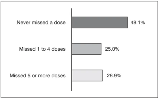 Figure 1 shows the results when, considering the three interviews applied, the caregivers were questioned about the number of times they had failed to administer the antibiotic.