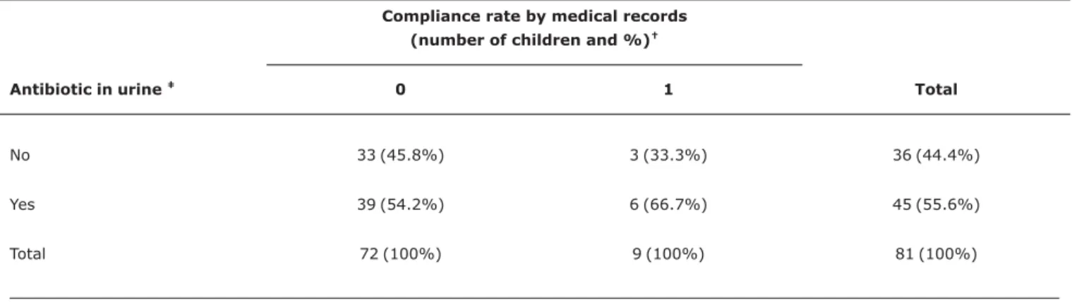 Table 2 - Association between compliance failures detected by analysis of medical records and assay of antibacterial activity in urine samples of 81 children with sickle cell disease on antibiotic prophylaxis*