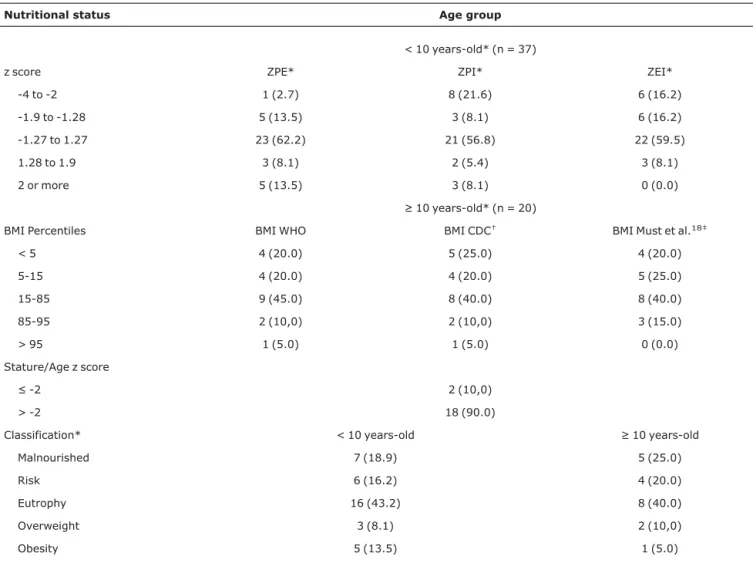 Table 1 - Distribution of children and adolescents with post-infectious bronchiolitis obliterans according to nutritional status categorization by z score and body mass index