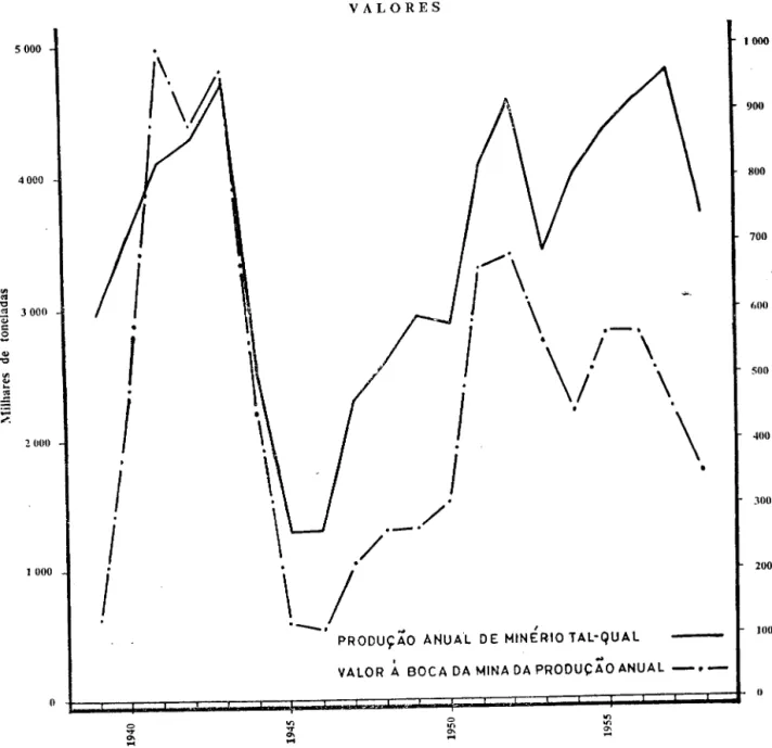 Gráfico 2 - Importância da Produção de 1939 a 1958 
