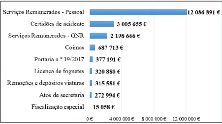 Figura n.º 1 – Receita arrecada por tipologia no ano de 2018   Fonte: Adaptado de Dados da Divisão de Contabilidade  