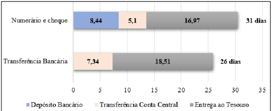 Figura n.º 4 - Hiato temporal entre o momento da cobrança e do reporte em 2018  Fonte: Adaptado de Dados da Divisão de Contabilidade  