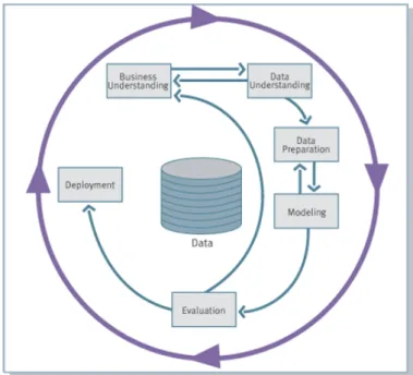 Figure 2.5: KDD as a non-linear process. Source: www.crisp-dm.org.