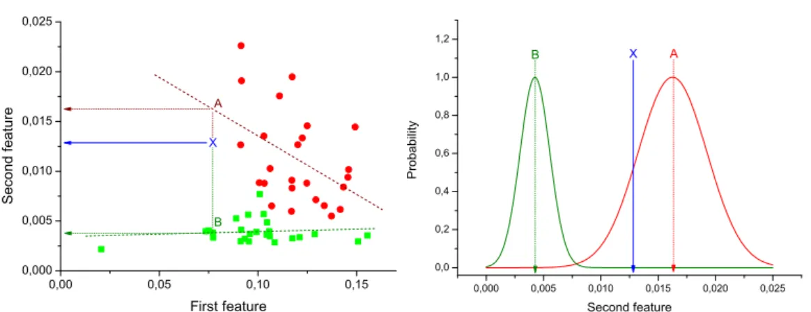 Figure 3.1: Example of the calculation of link weight for two classes of subjects, using linear fits
