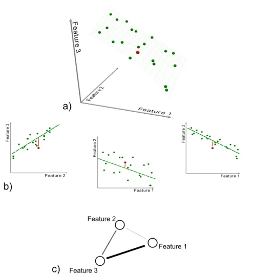 Figure 3.2: Example of the network reconstruction procedure with one constraint. (Top) Initial R 3 space of features