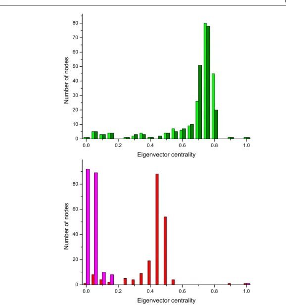 Figure 3.6: Histograms of eigenvector centrality. Results reported correspond to the nodes of the networks represented in Figure 3.4, i.e., two control subjects (Top) and two GN patients (Bottom)