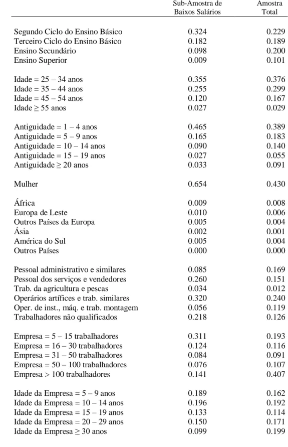 Tabela 5.1 (A) - Descrição da Amostra: Média das Variáveis Explicativas 