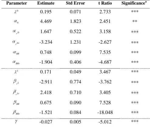 Table 3 - Estimation of the 5 equations of the model (final results) –excluding commissions 