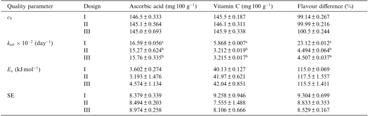 Table 2 presents the estimated kinetic parameters of designs I, II and III, for AA, total vitamin C and  ﬂa-vour